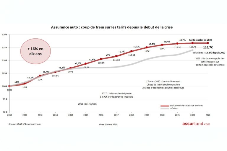 découvrez pourquoi l’assurance des véhicules électriques a augmenté de 49 % en 2024 et comment anticiper cette hausse pour mieux protéger votre voiture électrique.