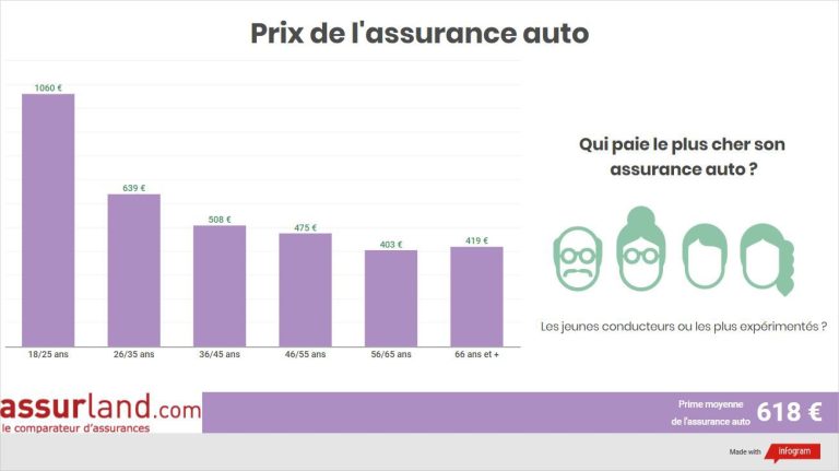 découvrez comment la hausse des primes d'assurance auto impacte votre budget. informez-vous sur les raisons de cette augmentation et les options pour optimiser vos coûts.