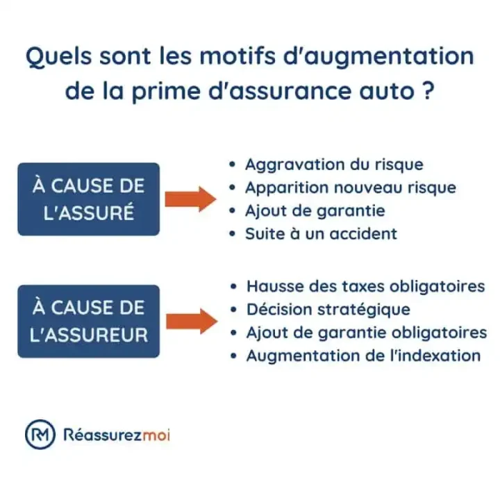 découvrez pourquoi les primes d'assurance auto augmentent au colorado, les facteurs qui influencent cette hausse et les conseils pour trouver la meilleure offre malgré la tendance.