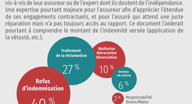 découvrez comment la médiation favorise la croissance dans le secteur de l'assurance : avantages, solutions et impact positif pour les assurés comme pour les assureurs.