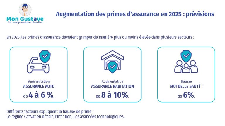 découvrez les raisons de l'augmentation des primes d'assurance auto et comment réduire vos coûts tout en bénéficiant d'une couverture optimale.