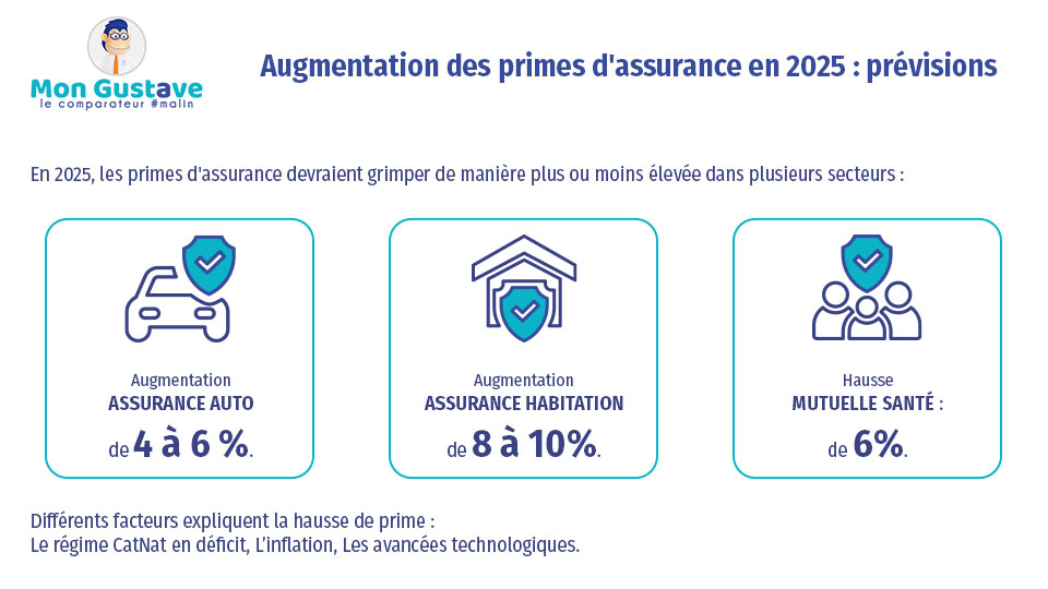découvrez les raisons de l'augmentation des primes d'assurance auto et comment réduire vos coûts tout en bénéficiant d'une couverture optimale.