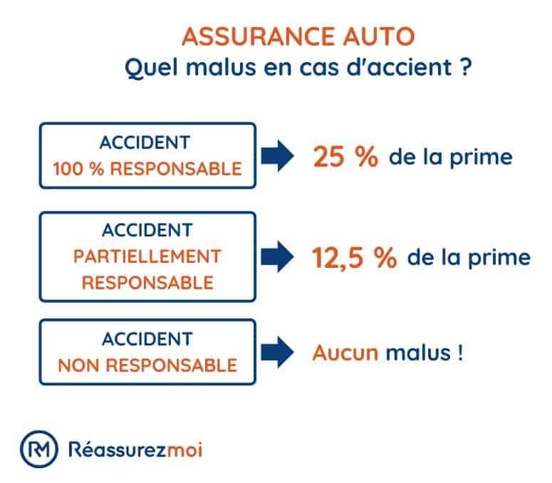 obtenez un remboursement complet en cas d'accident non responsable grâce à nos conseils et démarches simplifiées. protégez vos droits et récupérez vos frais rapidement.