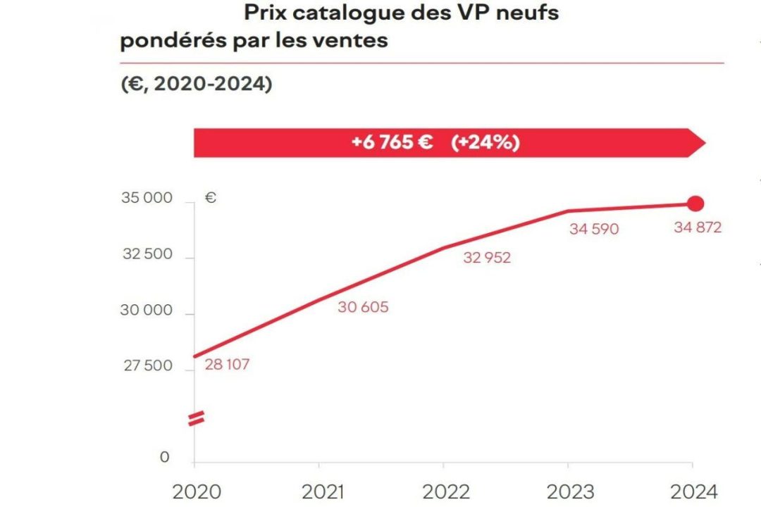 découvrez les raisons de la hausse des prix des voitures neuves et son impact sur le marché automobile en france.