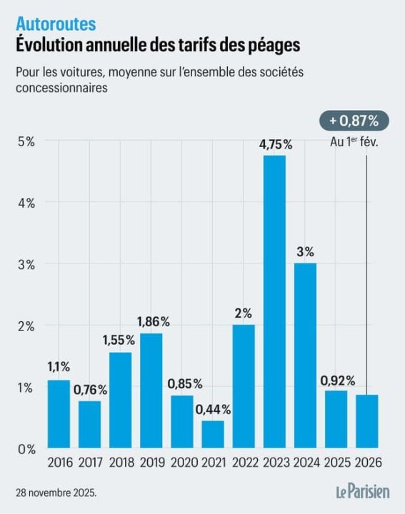 découvrez les tarifs des péages pour l'année 2026 et préparez votre budget voyage en toute sérénité.